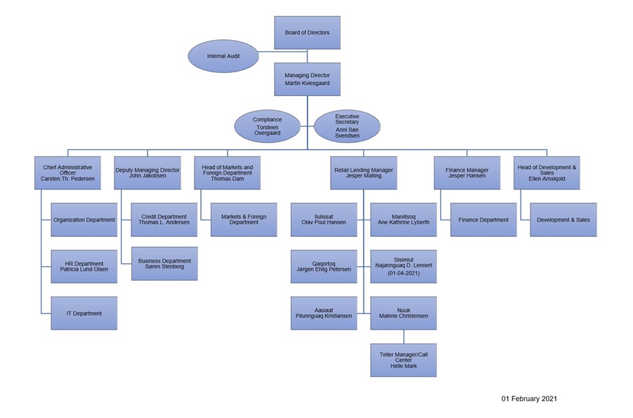 GrønlandsBANKEN - Organisational Chart